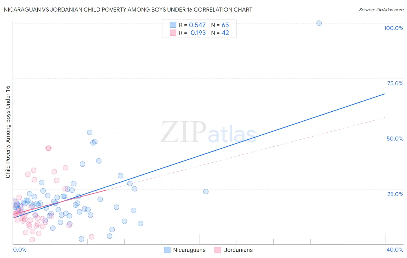 Nicaraguan vs Jordanian Child Poverty Among Boys Under 16