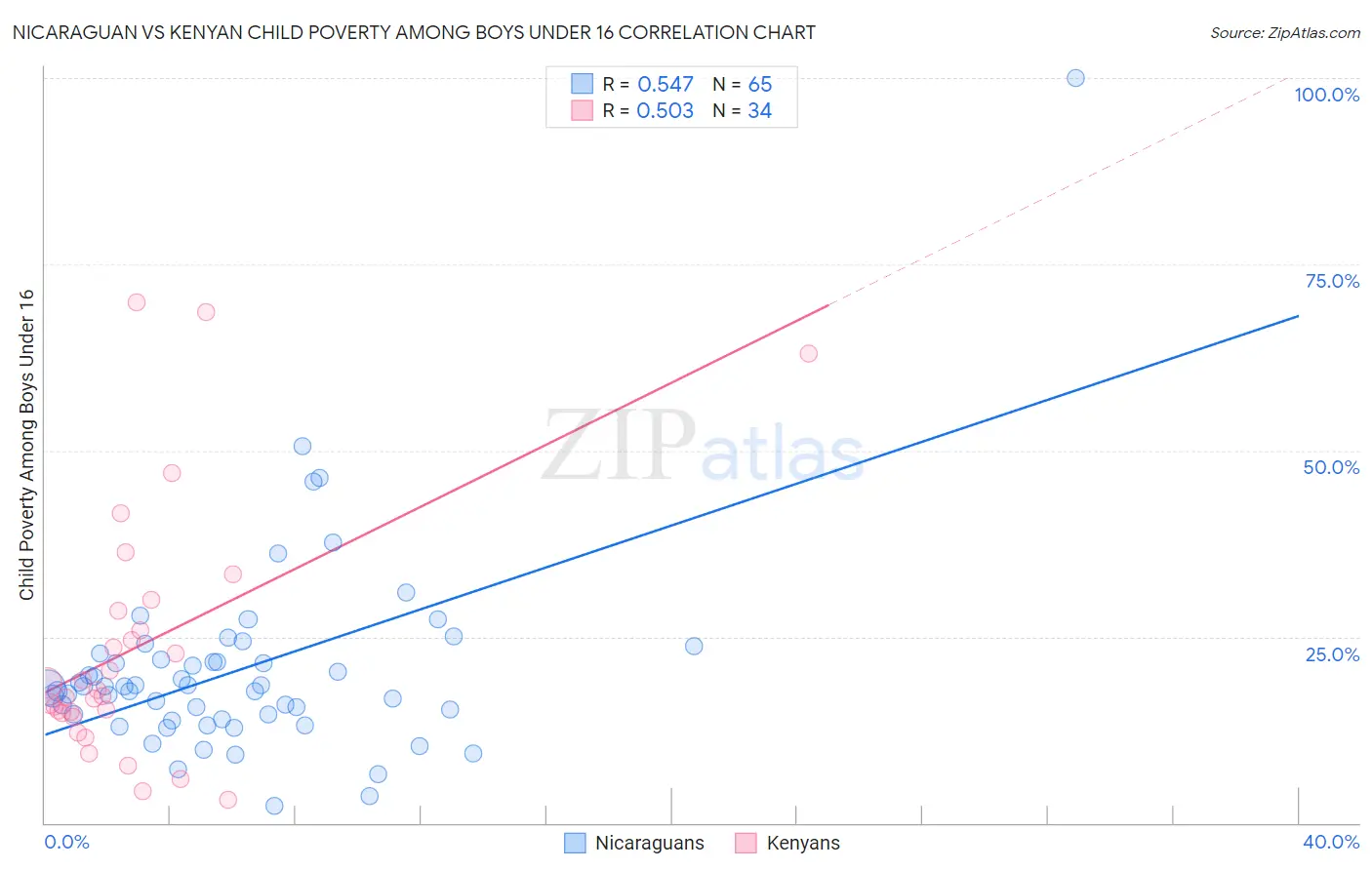 Nicaraguan vs Kenyan Child Poverty Among Boys Under 16