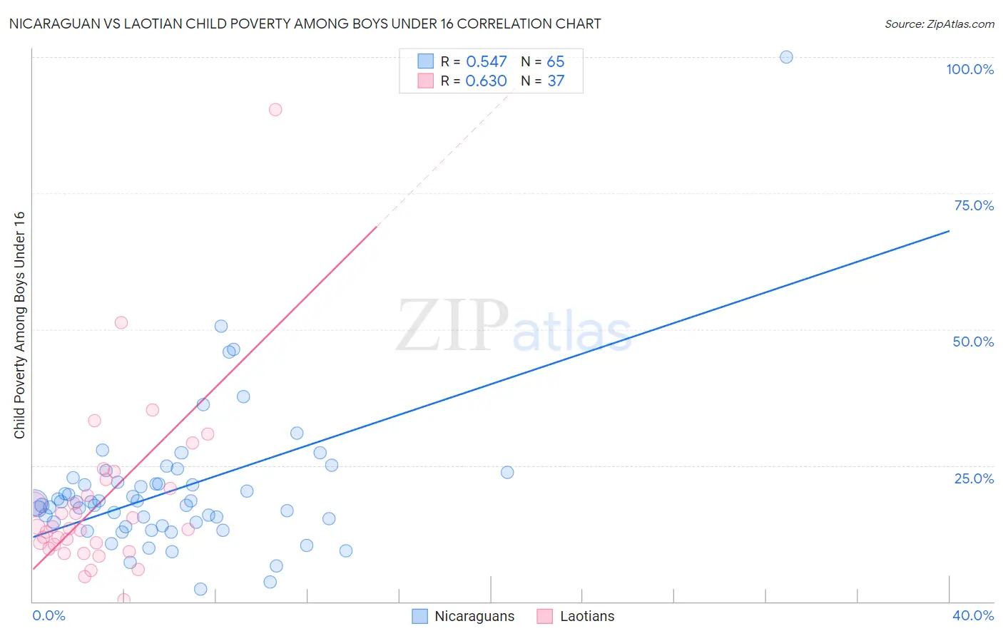 Nicaraguan vs Laotian Child Poverty Among Boys Under 16