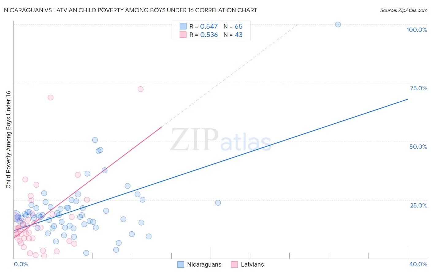 Nicaraguan vs Latvian Child Poverty Among Boys Under 16