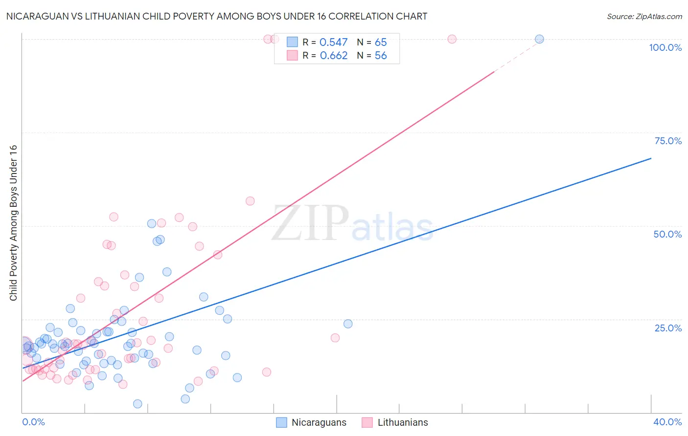 Nicaraguan vs Lithuanian Child Poverty Among Boys Under 16