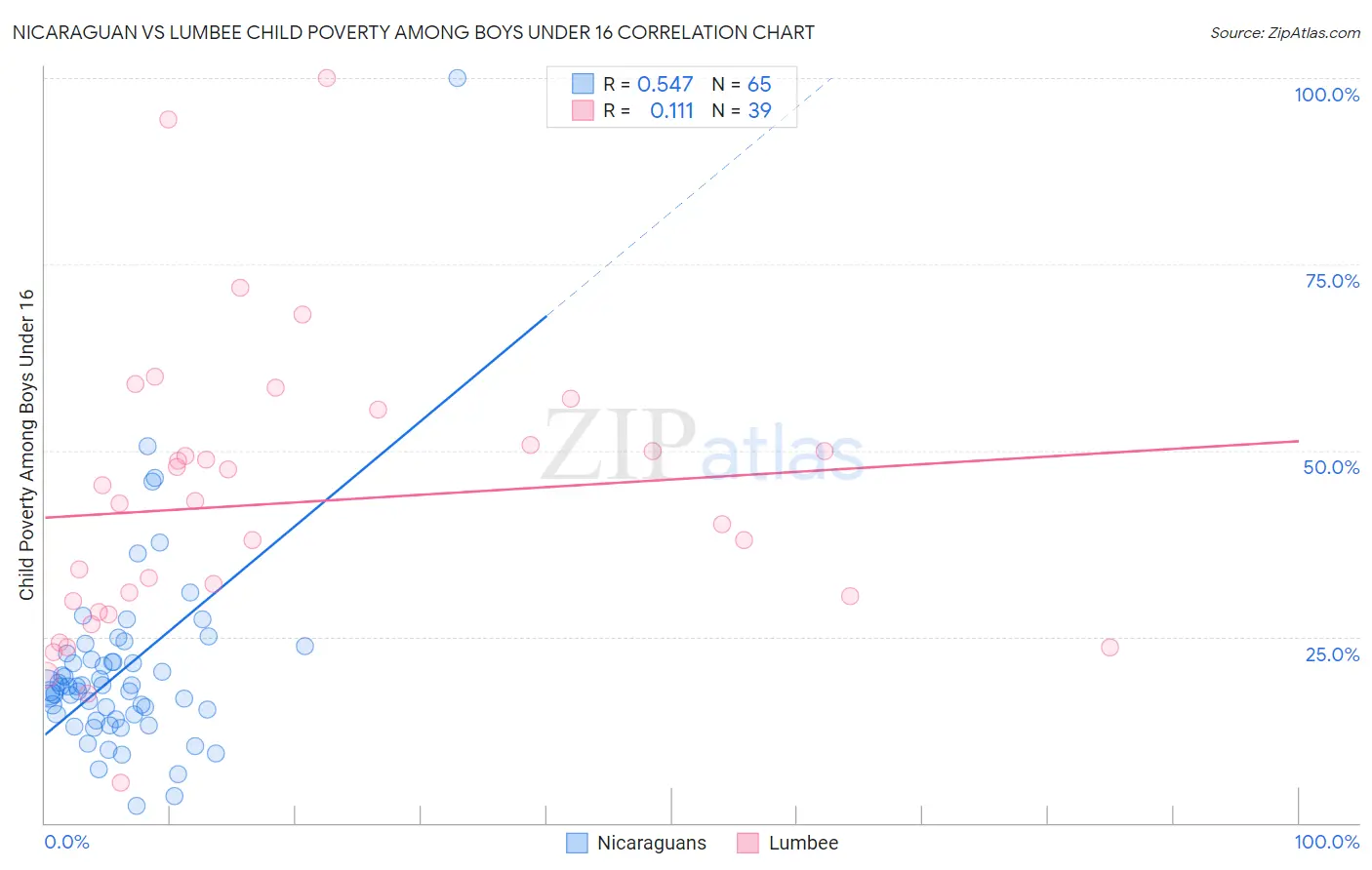 Nicaraguan vs Lumbee Child Poverty Among Boys Under 16