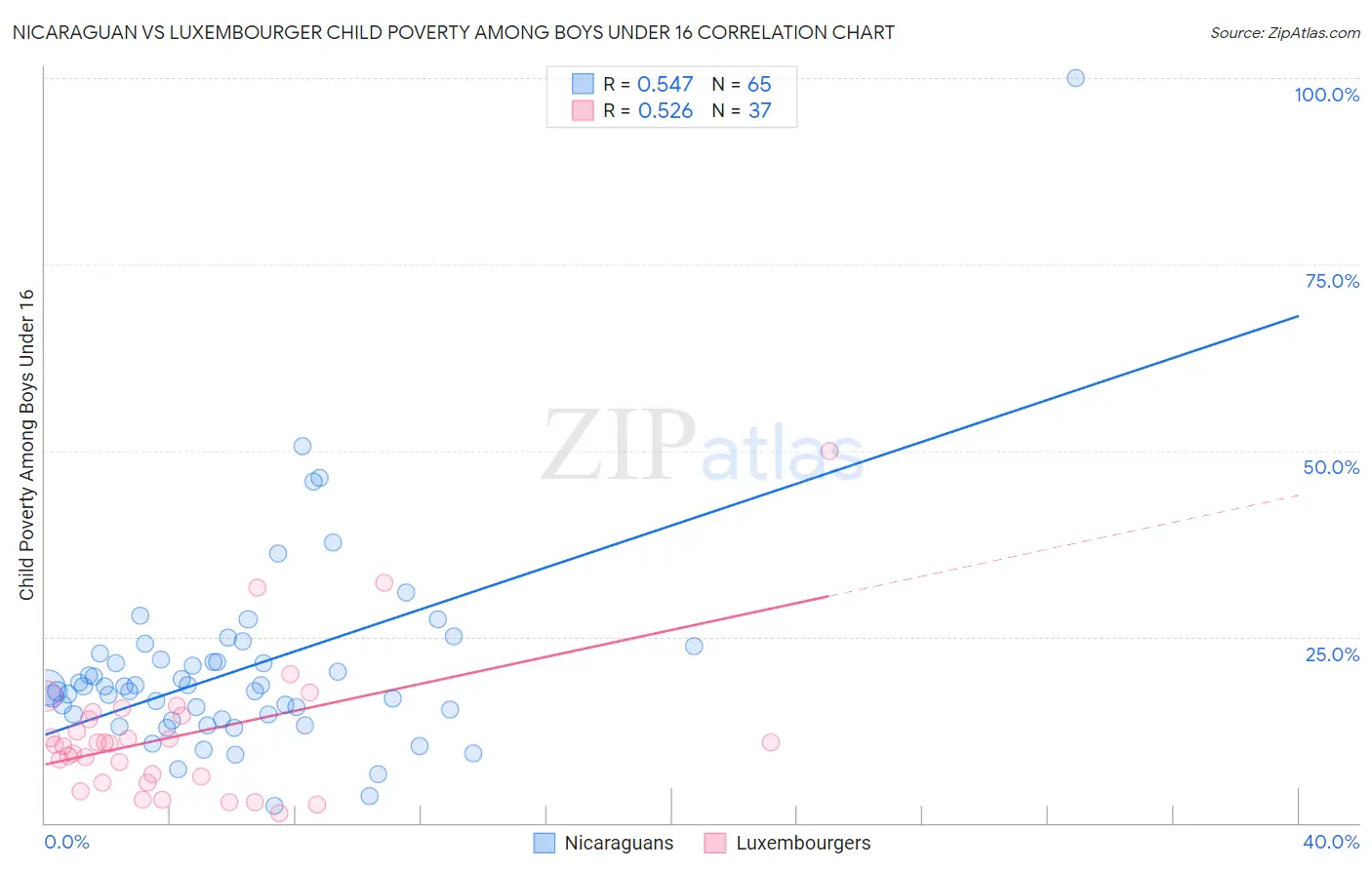 Nicaraguan vs Luxembourger Child Poverty Among Boys Under 16
