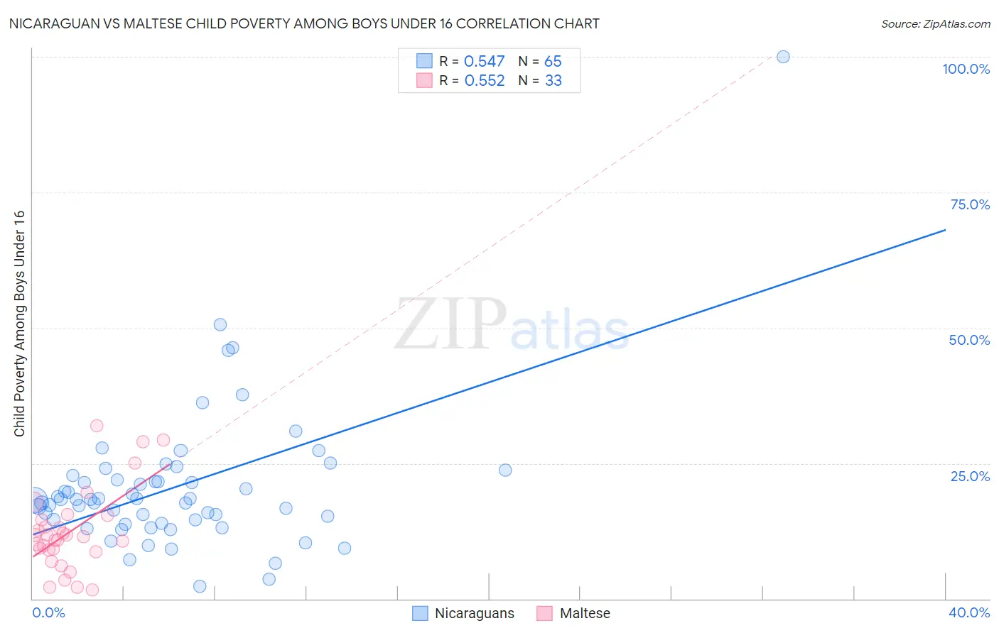 Nicaraguan vs Maltese Child Poverty Among Boys Under 16