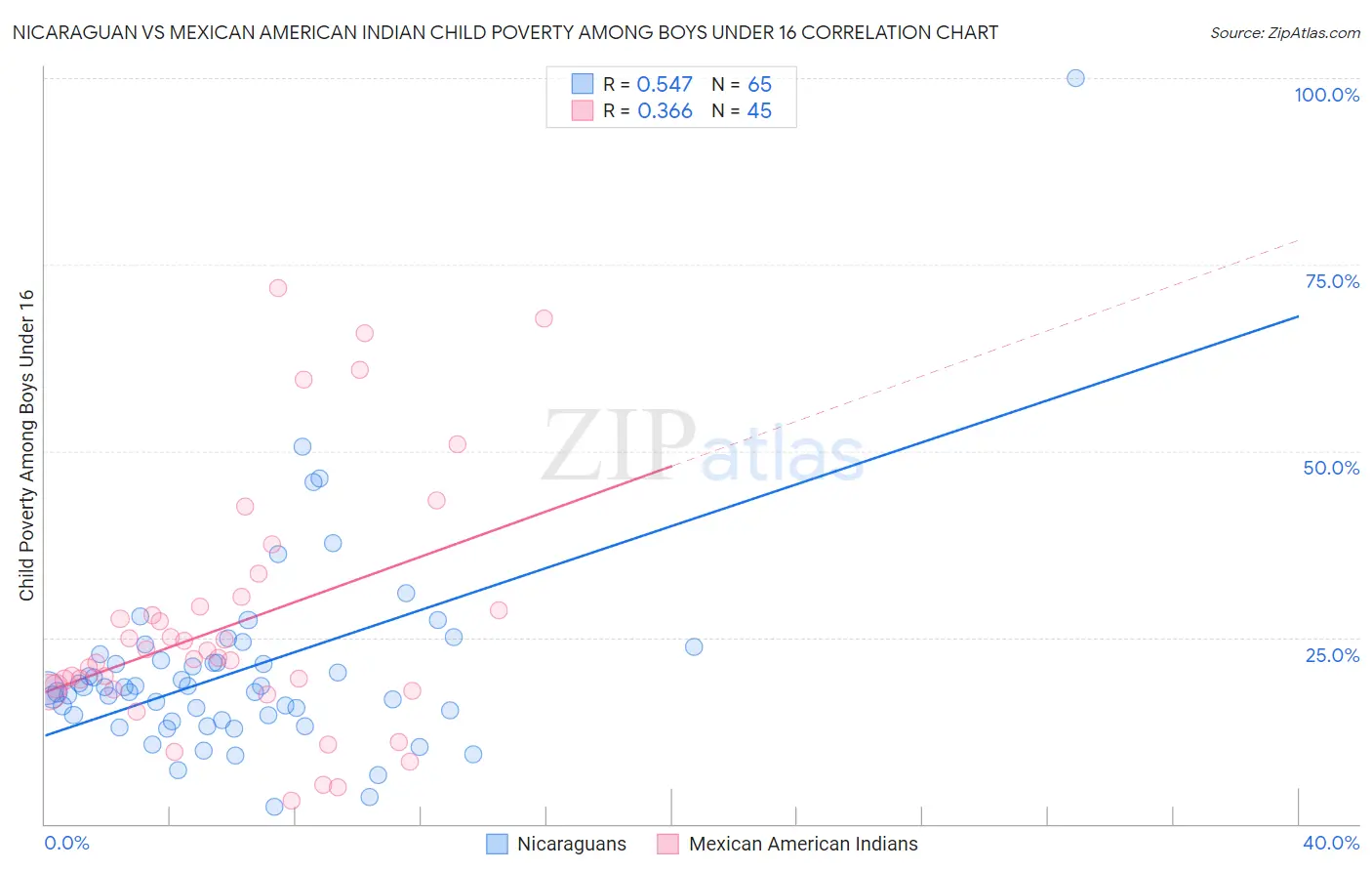 Nicaraguan vs Mexican American Indian Child Poverty Among Boys Under 16