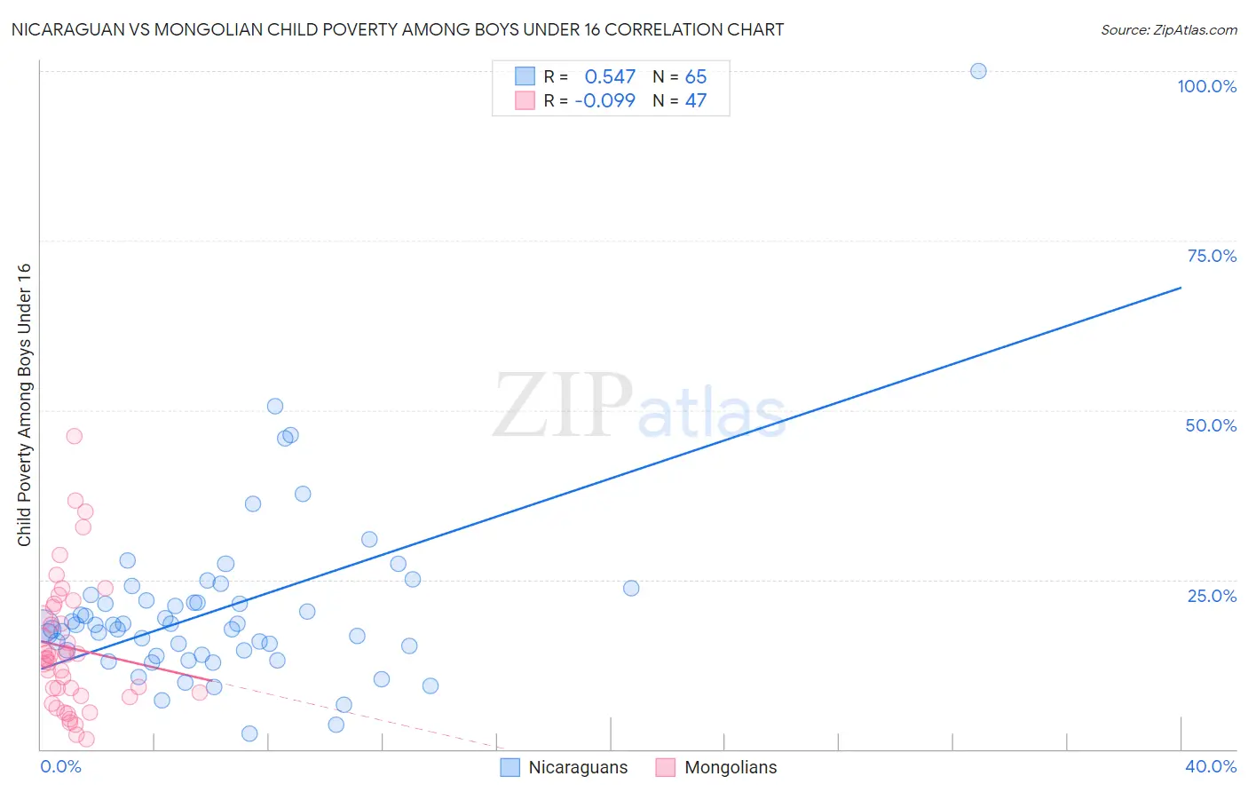 Nicaraguan vs Mongolian Child Poverty Among Boys Under 16