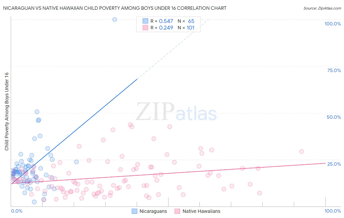 Nicaraguan vs Native Hawaiian Child Poverty Among Boys Under 16