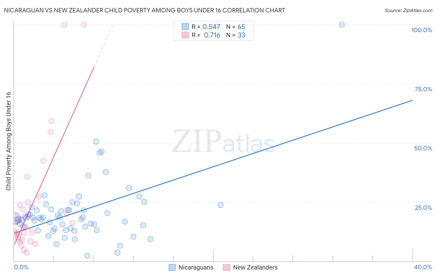 Nicaraguan vs New Zealander Child Poverty Among Boys Under 16