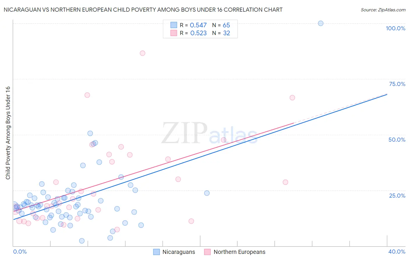Nicaraguan vs Northern European Child Poverty Among Boys Under 16