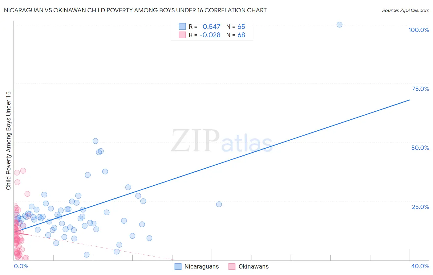 Nicaraguan vs Okinawan Child Poverty Among Boys Under 16