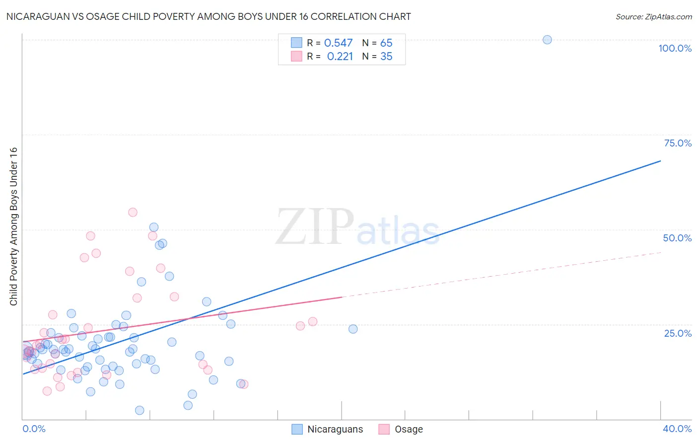 Nicaraguan vs Osage Child Poverty Among Boys Under 16