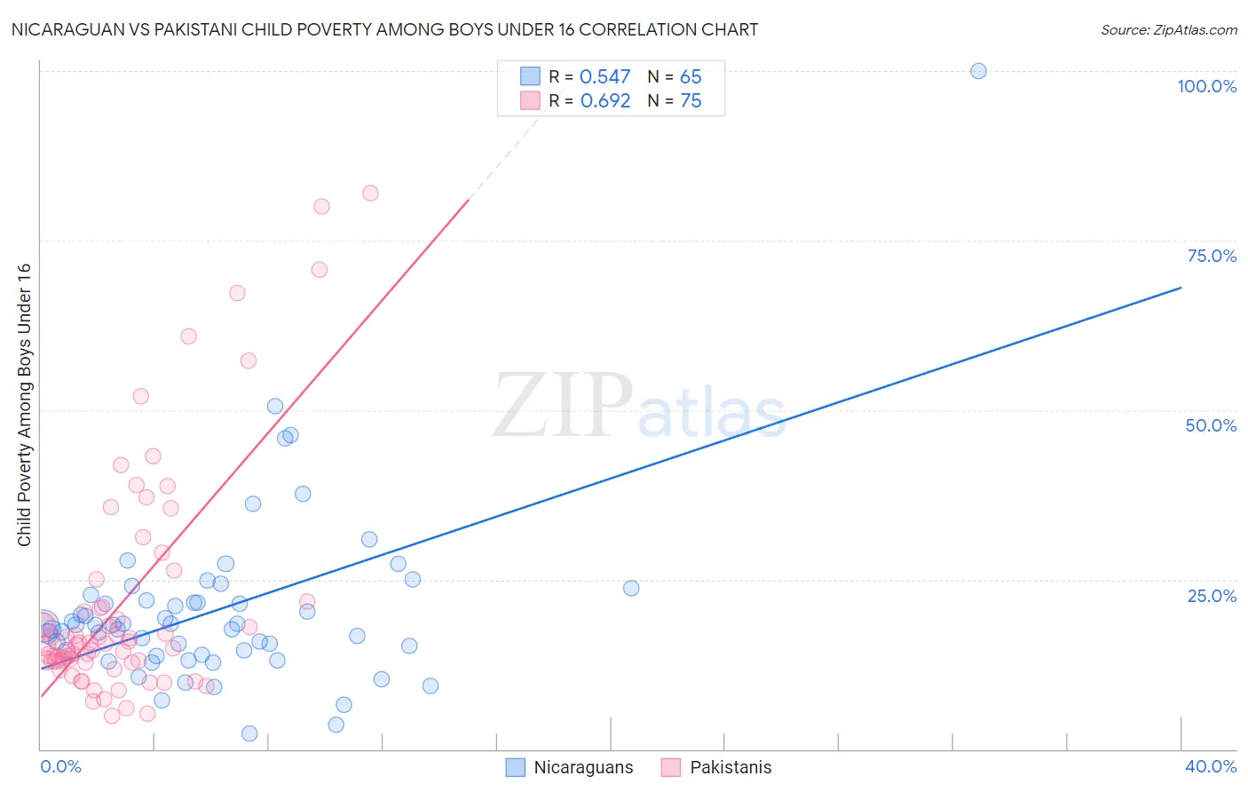 Nicaraguan vs Pakistani Child Poverty Among Boys Under 16