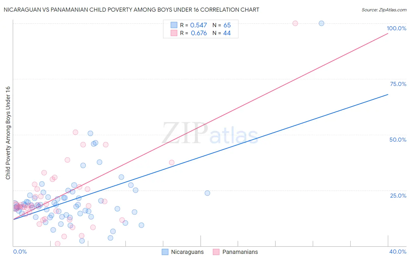 Nicaraguan vs Panamanian Child Poverty Among Boys Under 16