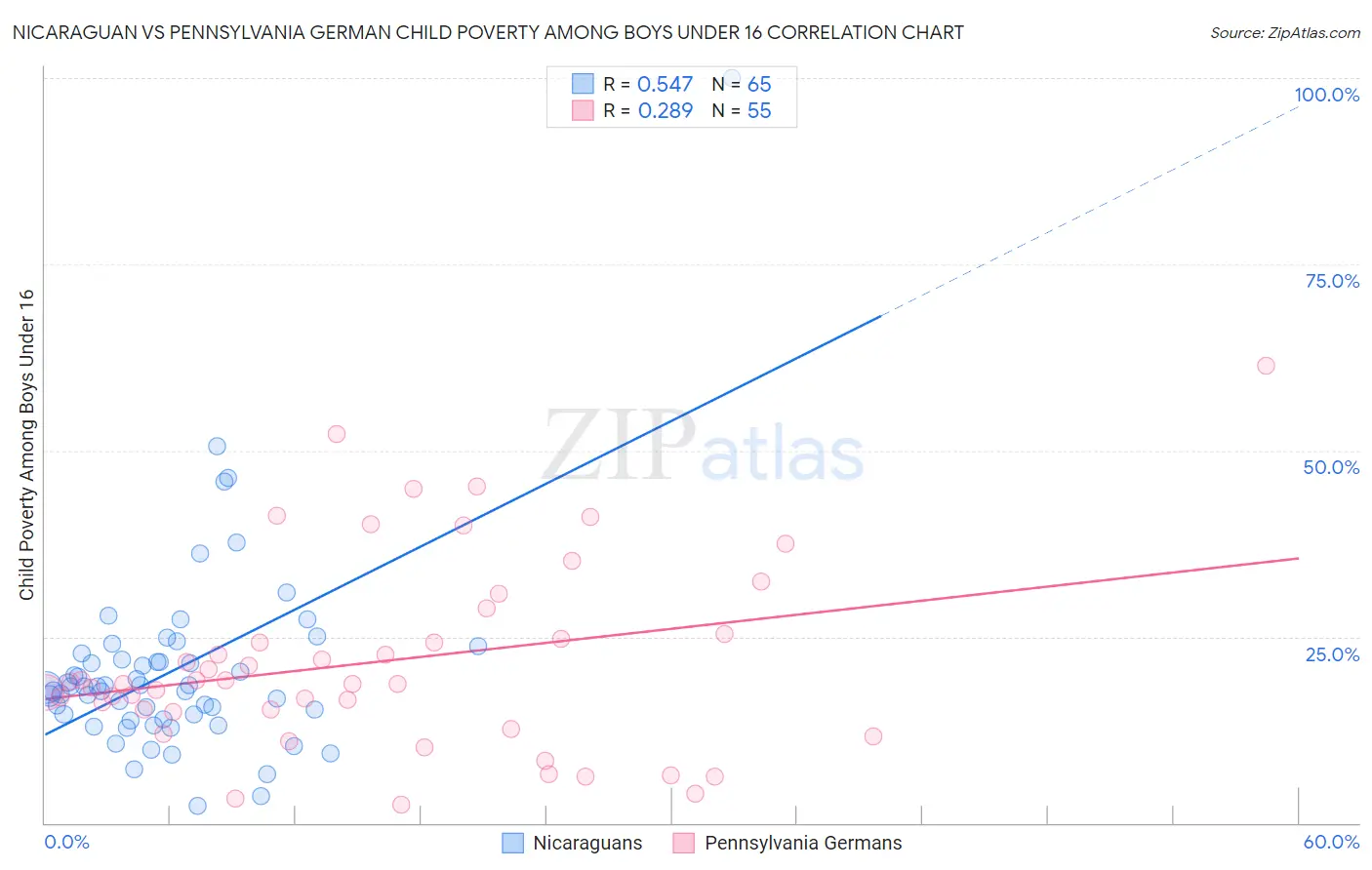 Nicaraguan vs Pennsylvania German Child Poverty Among Boys Under 16