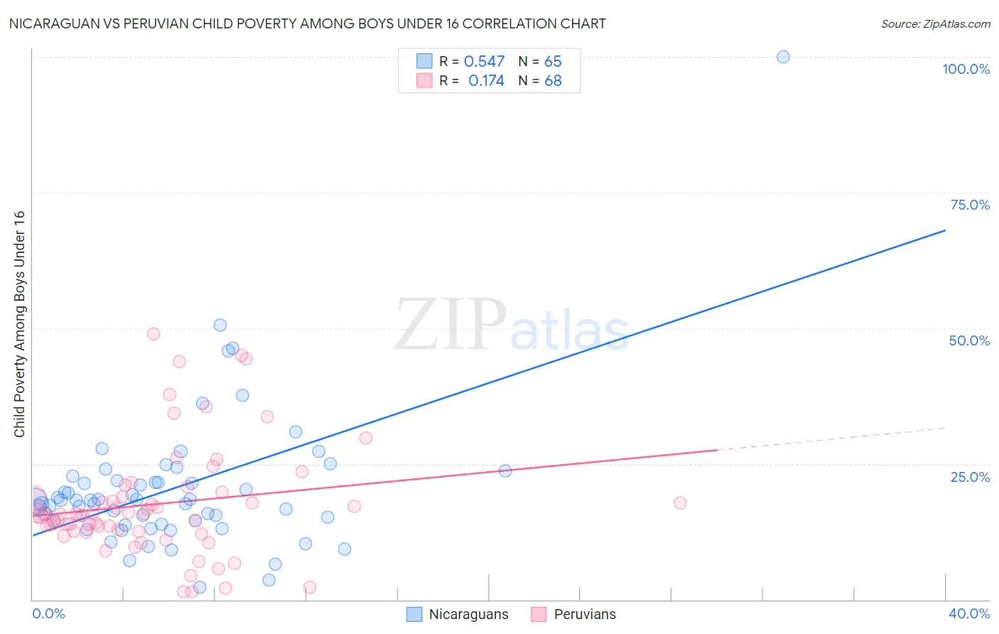 Nicaraguan vs Peruvian Child Poverty Among Boys Under 16