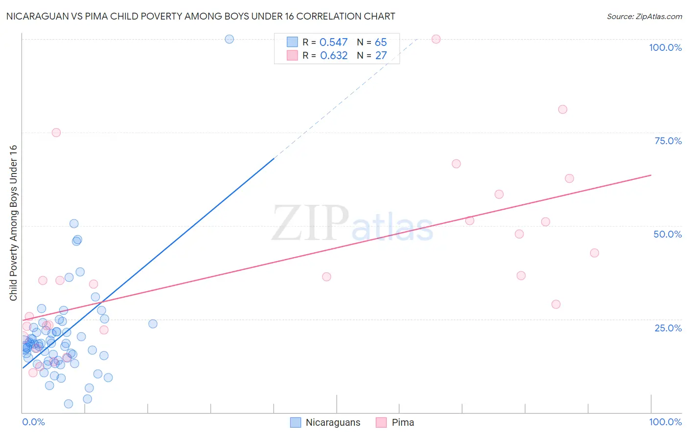 Nicaraguan vs Pima Child Poverty Among Boys Under 16