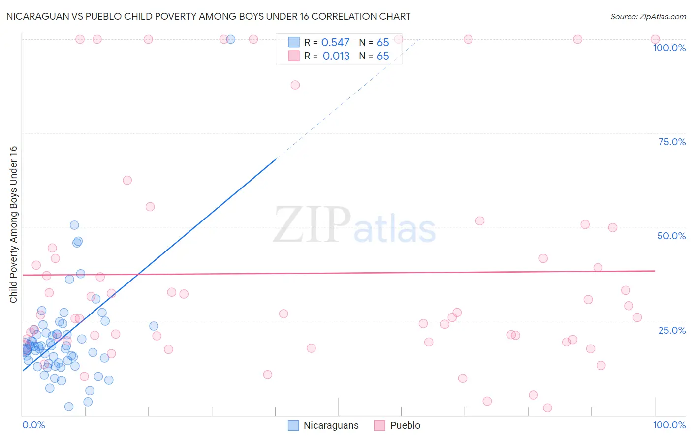 Nicaraguan vs Pueblo Child Poverty Among Boys Under 16