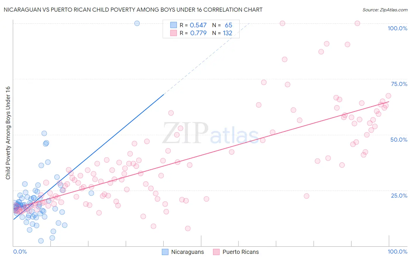 Nicaraguan vs Puerto Rican Child Poverty Among Boys Under 16