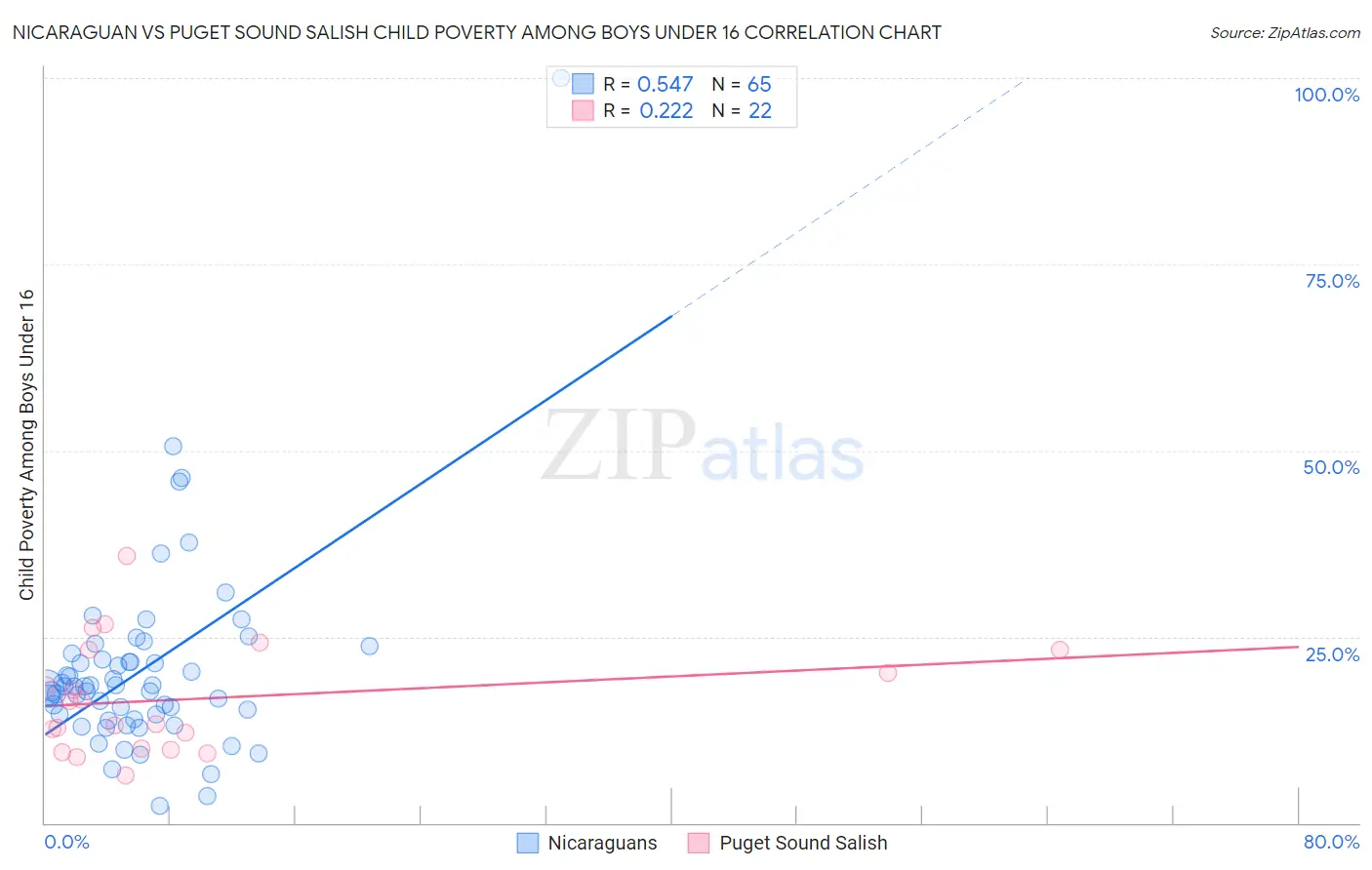 Nicaraguan vs Puget Sound Salish Child Poverty Among Boys Under 16