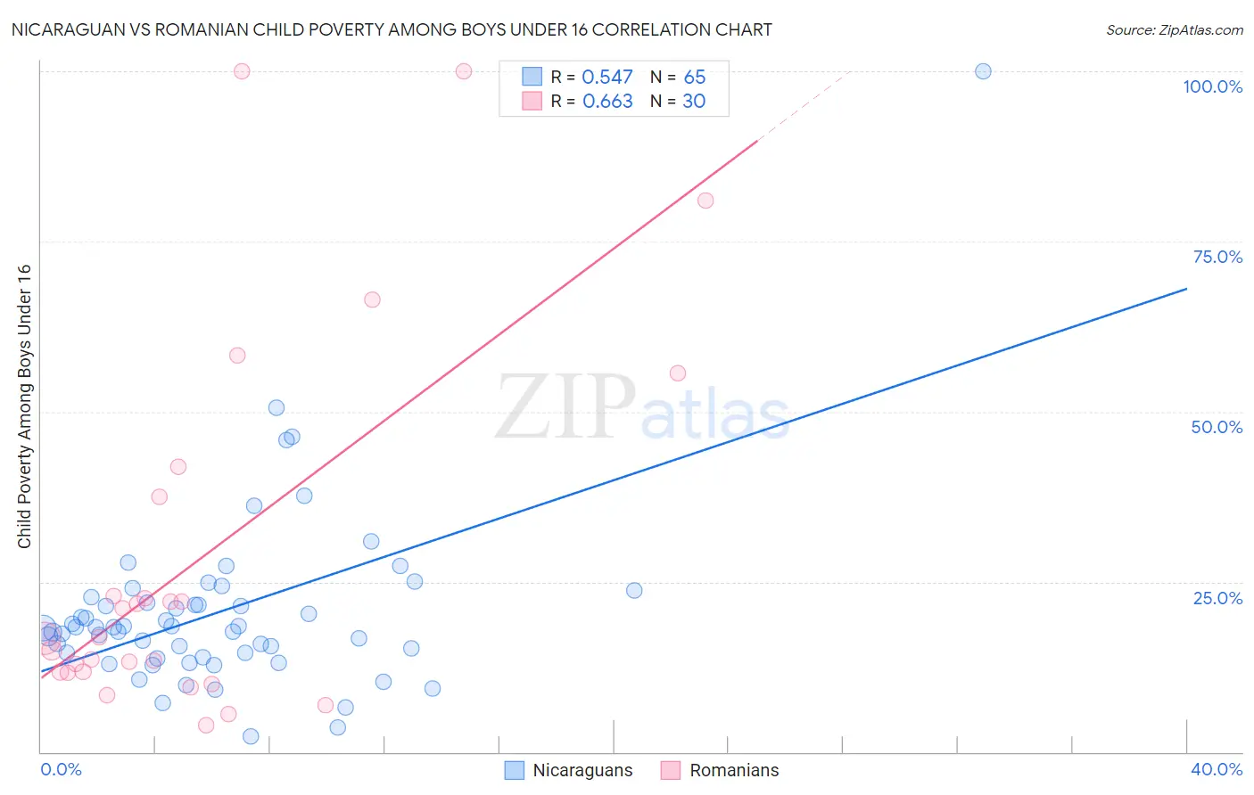 Nicaraguan vs Romanian Child Poverty Among Boys Under 16