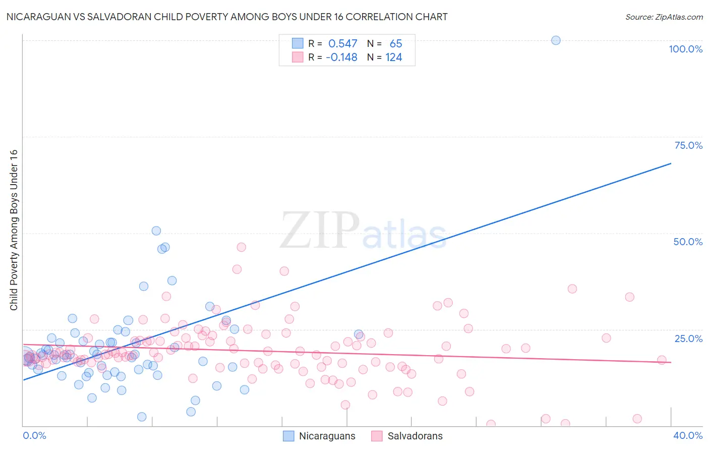 Nicaraguan vs Salvadoran Child Poverty Among Boys Under 16