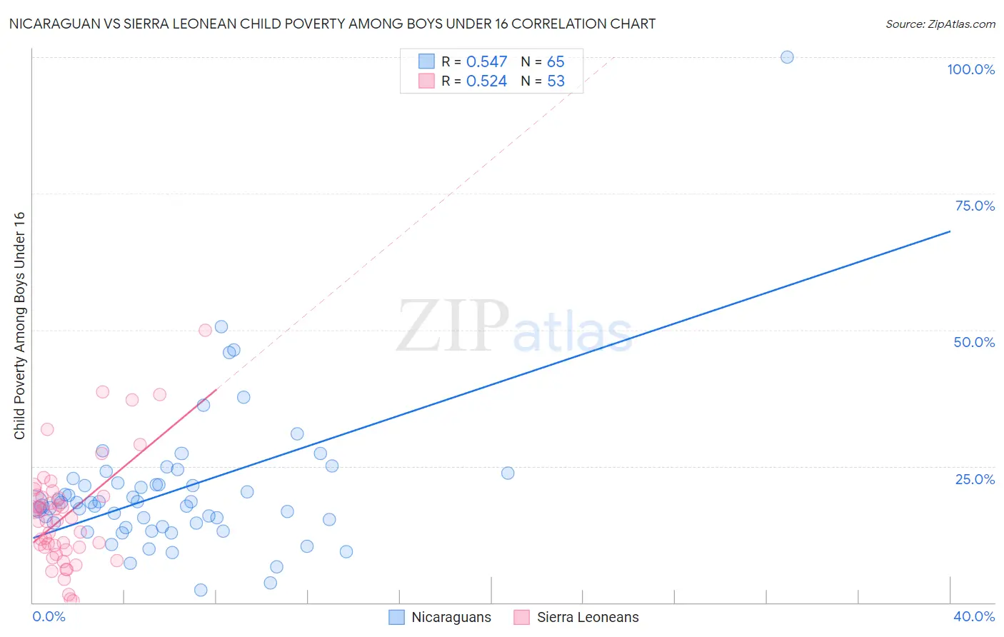 Nicaraguan vs Sierra Leonean Child Poverty Among Boys Under 16