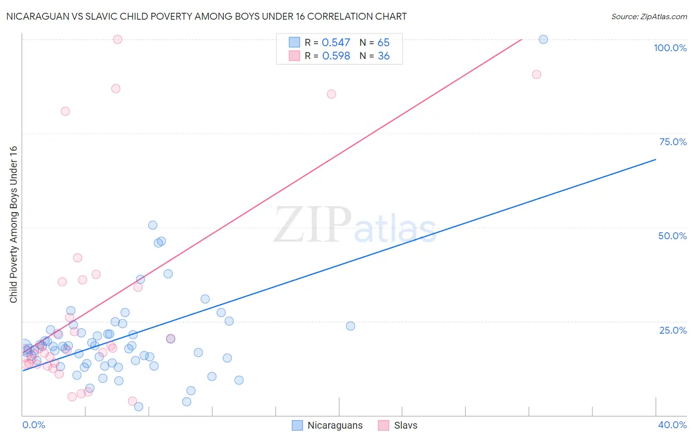 Nicaraguan vs Slavic Child Poverty Among Boys Under 16