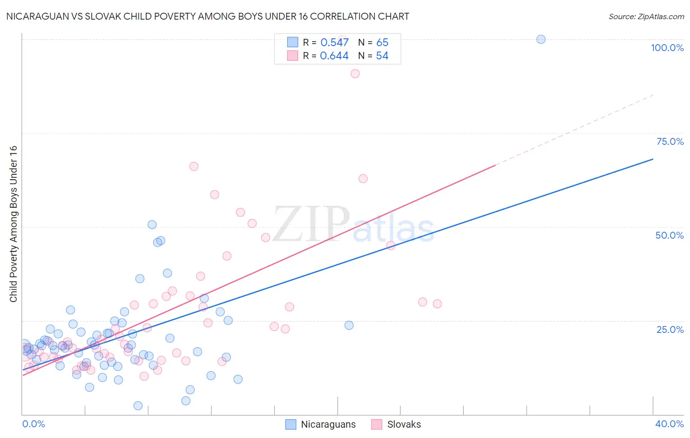 Nicaraguan vs Slovak Child Poverty Among Boys Under 16