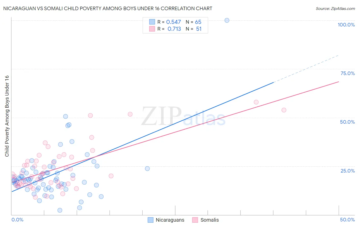 Nicaraguan vs Somali Child Poverty Among Boys Under 16