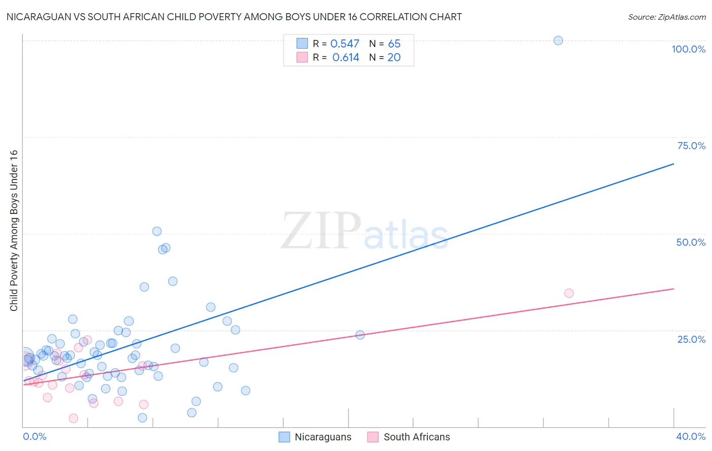 Nicaraguan vs South African Child Poverty Among Boys Under 16