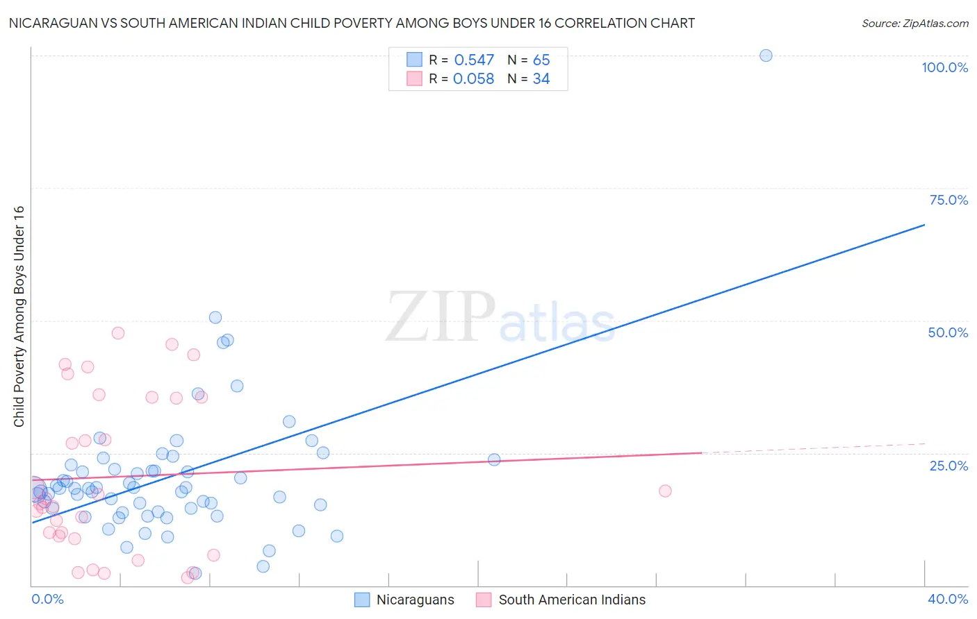 Nicaraguan vs South American Indian Child Poverty Among Boys Under 16