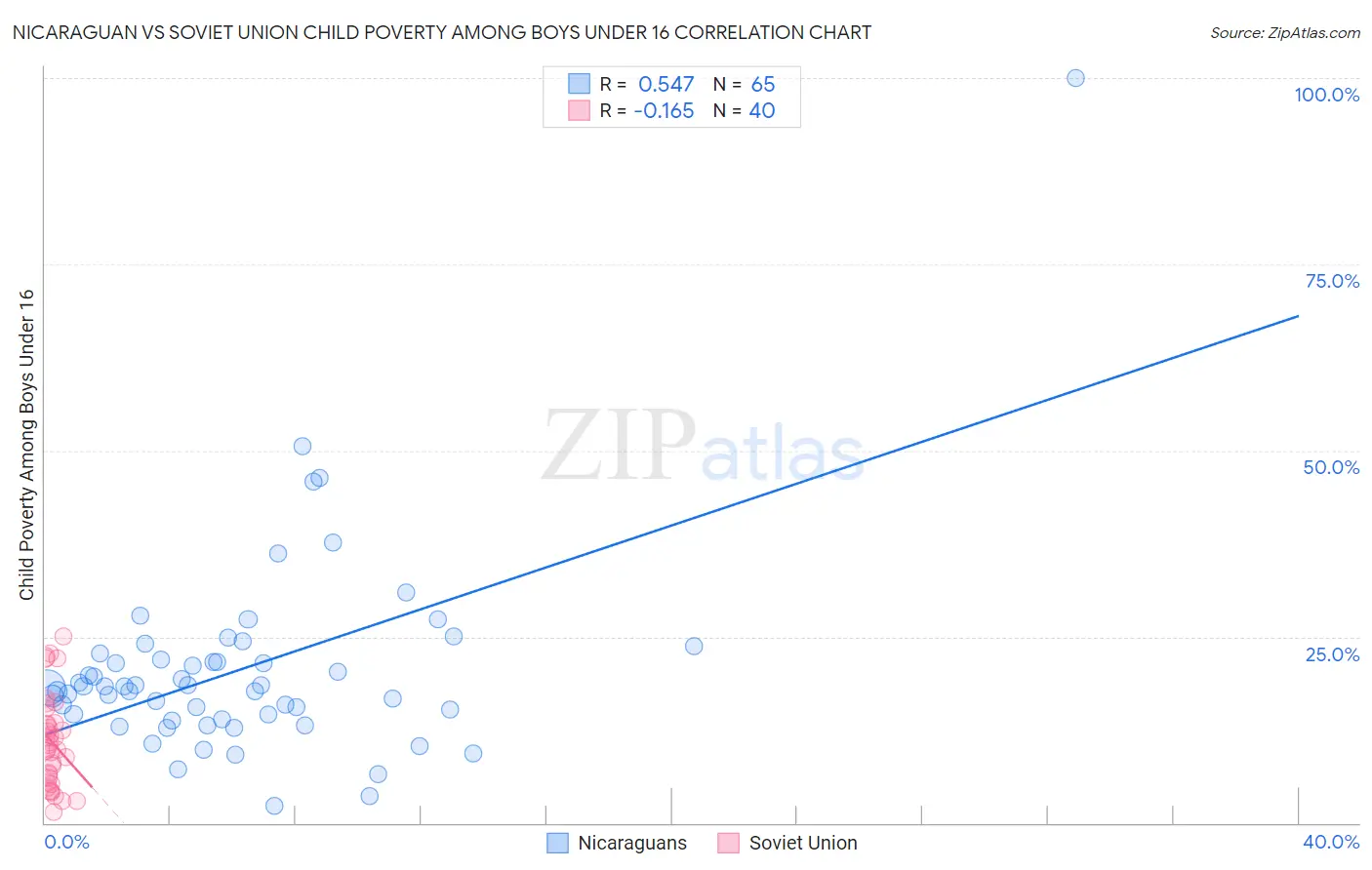 Nicaraguan vs Soviet Union Child Poverty Among Boys Under 16