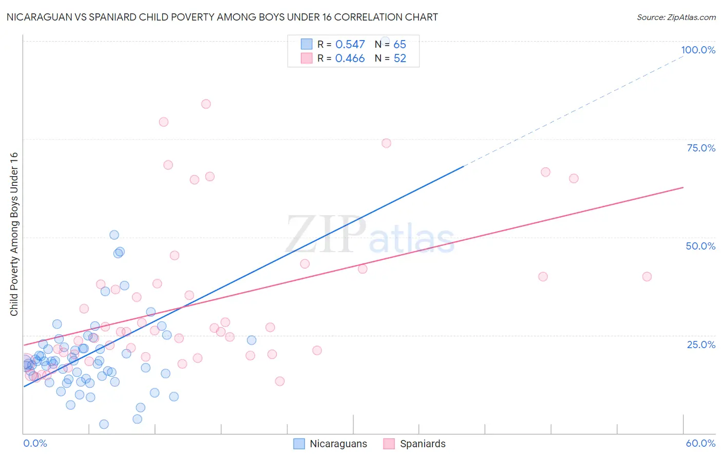 Nicaraguan vs Spaniard Child Poverty Among Boys Under 16