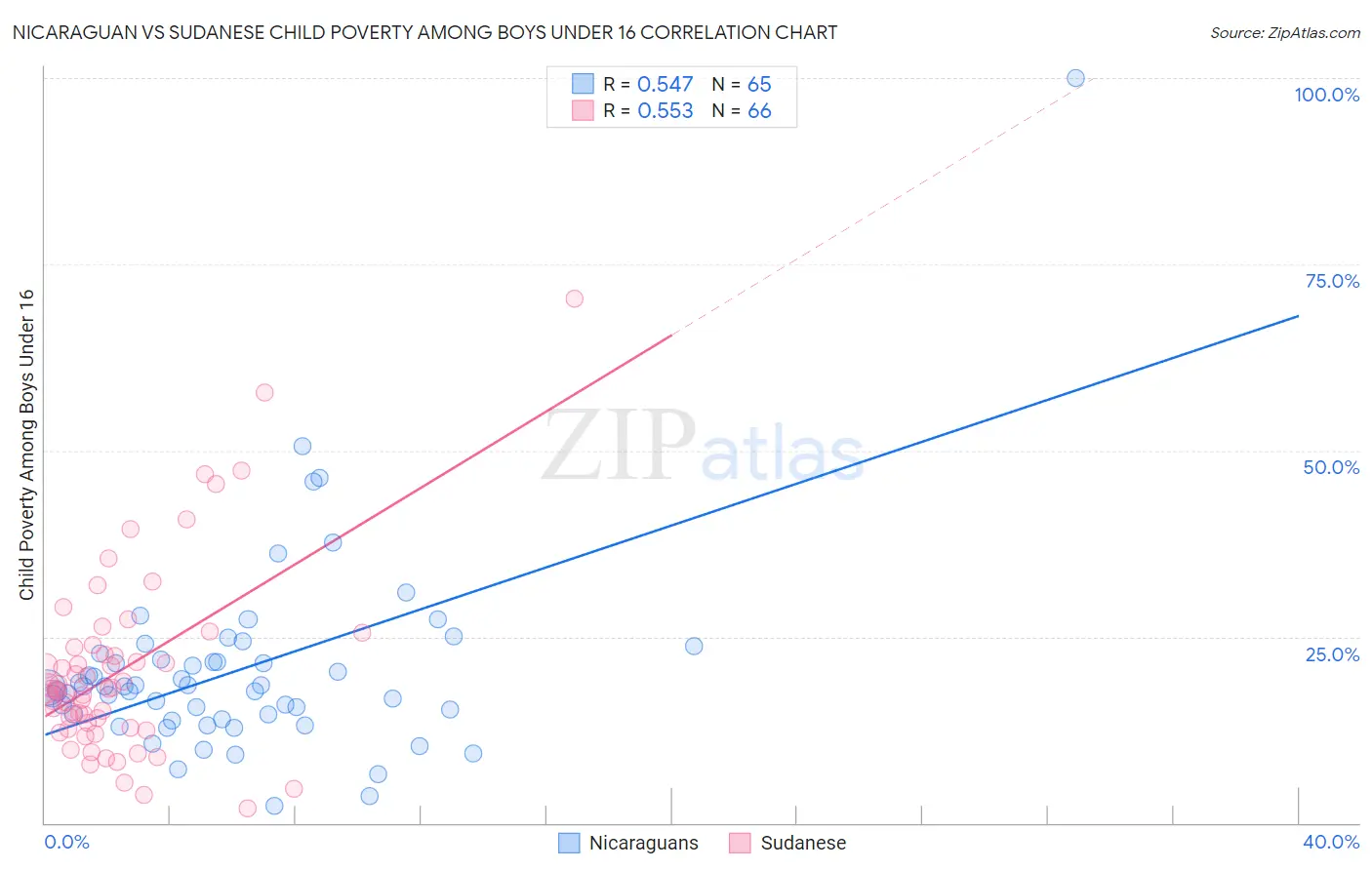 Nicaraguan vs Sudanese Child Poverty Among Boys Under 16
