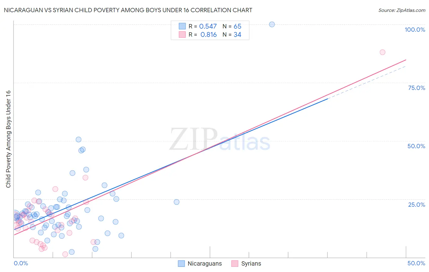 Nicaraguan vs Syrian Child Poverty Among Boys Under 16