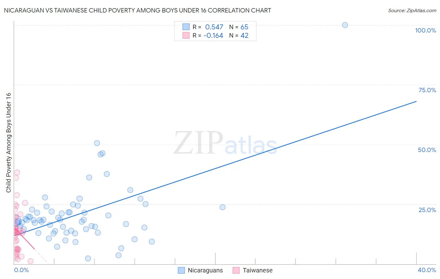 Nicaraguan vs Taiwanese Child Poverty Among Boys Under 16