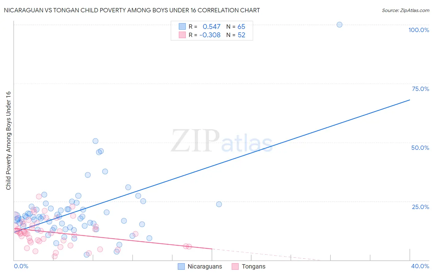 Nicaraguan vs Tongan Child Poverty Among Boys Under 16