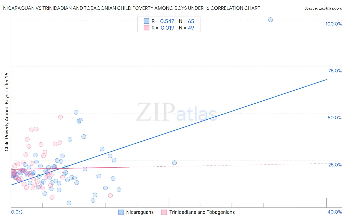 Nicaraguan vs Trinidadian and Tobagonian Child Poverty Among Boys Under 16