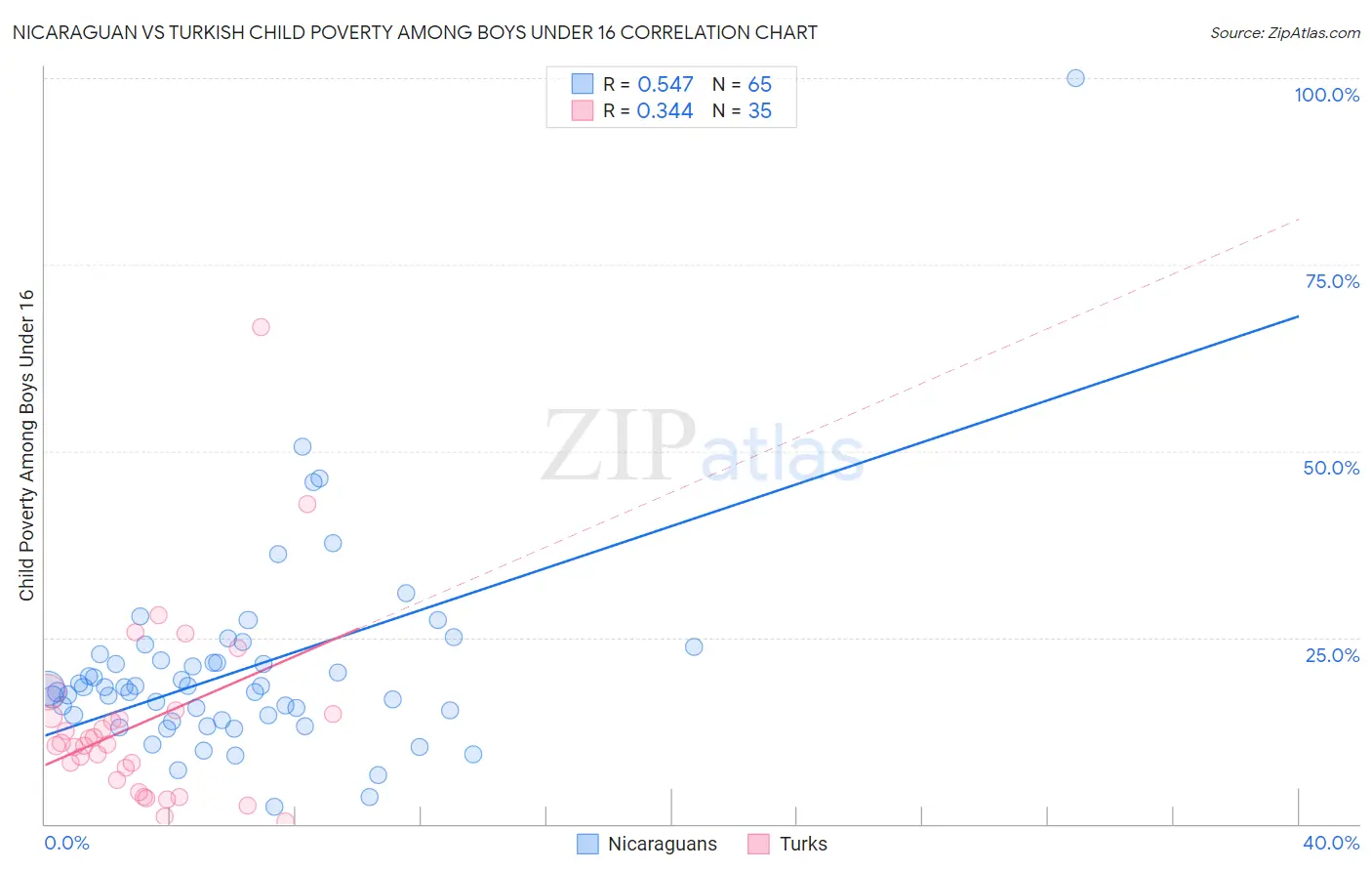 Nicaraguan vs Turkish Child Poverty Among Boys Under 16