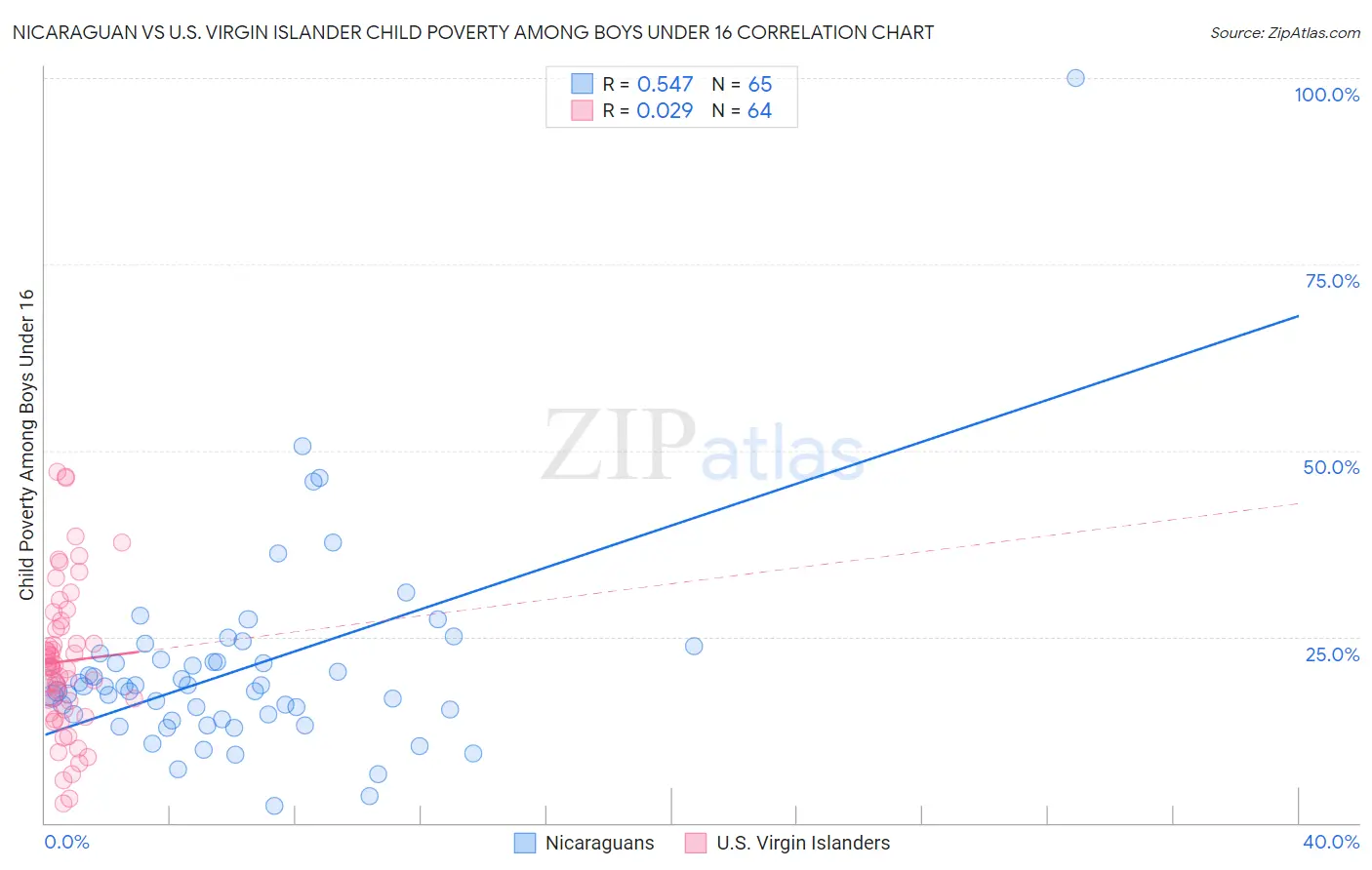 Nicaraguan vs U.S. Virgin Islander Child Poverty Among Boys Under 16