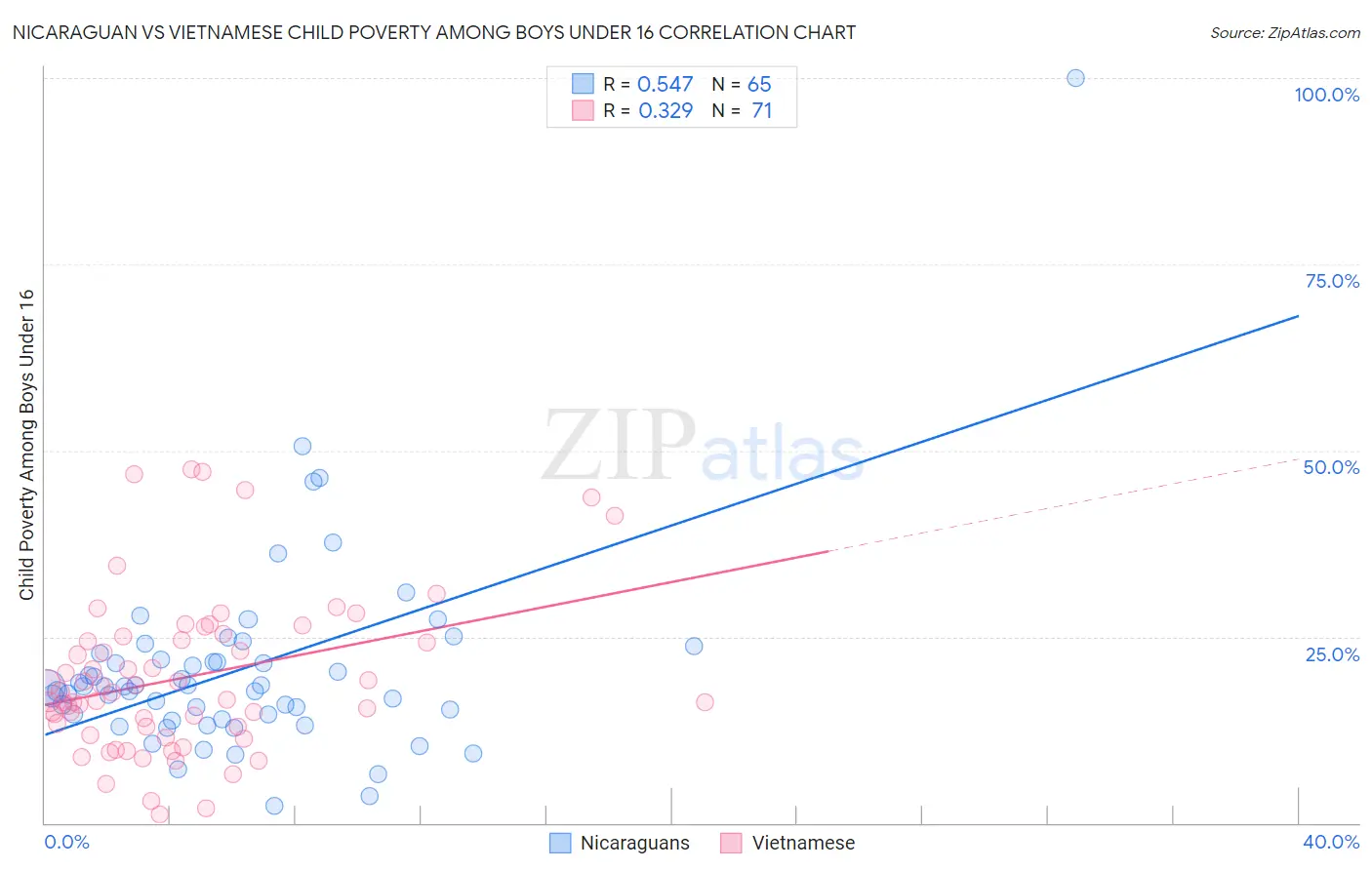 Nicaraguan vs Vietnamese Child Poverty Among Boys Under 16