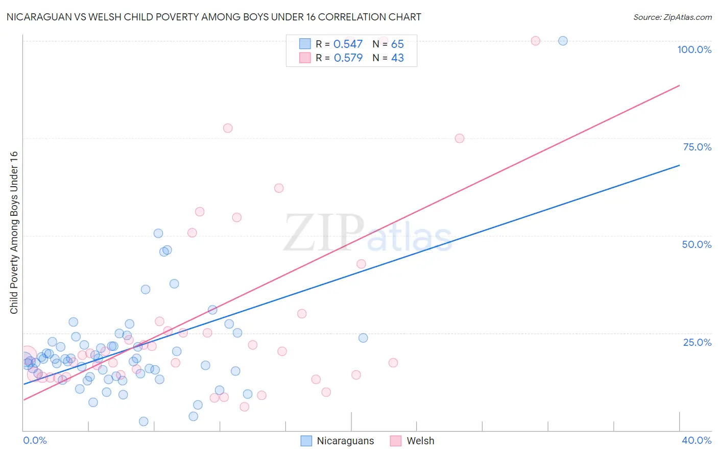 Nicaraguan vs Welsh Child Poverty Among Boys Under 16