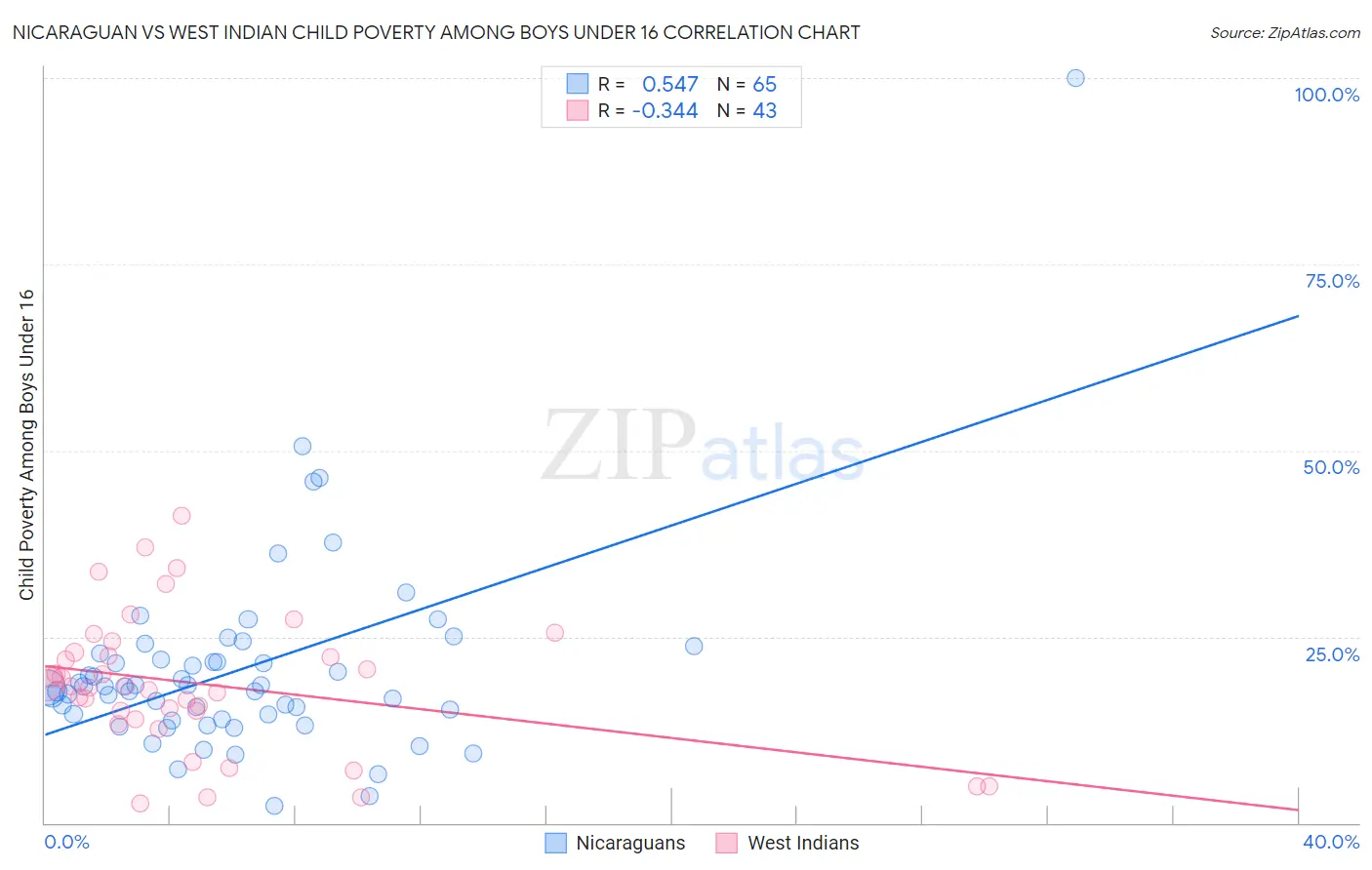 Nicaraguan vs West Indian Child Poverty Among Boys Under 16