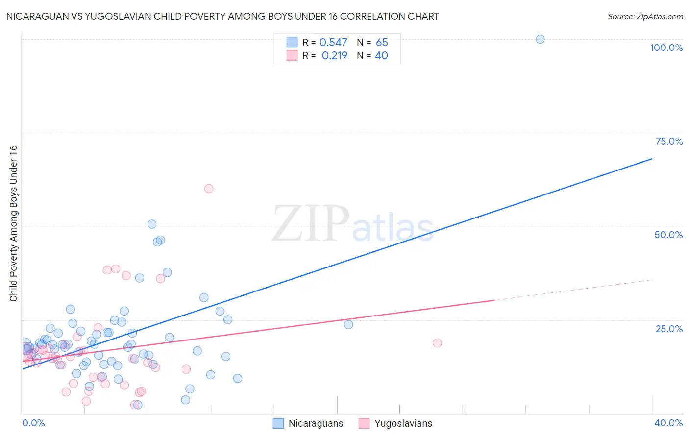 Nicaraguan vs Yugoslavian Child Poverty Among Boys Under 16