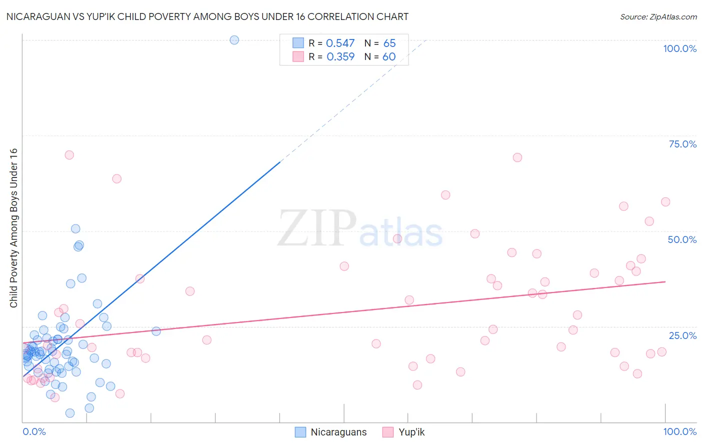 Nicaraguan vs Yup'ik Child Poverty Among Boys Under 16
