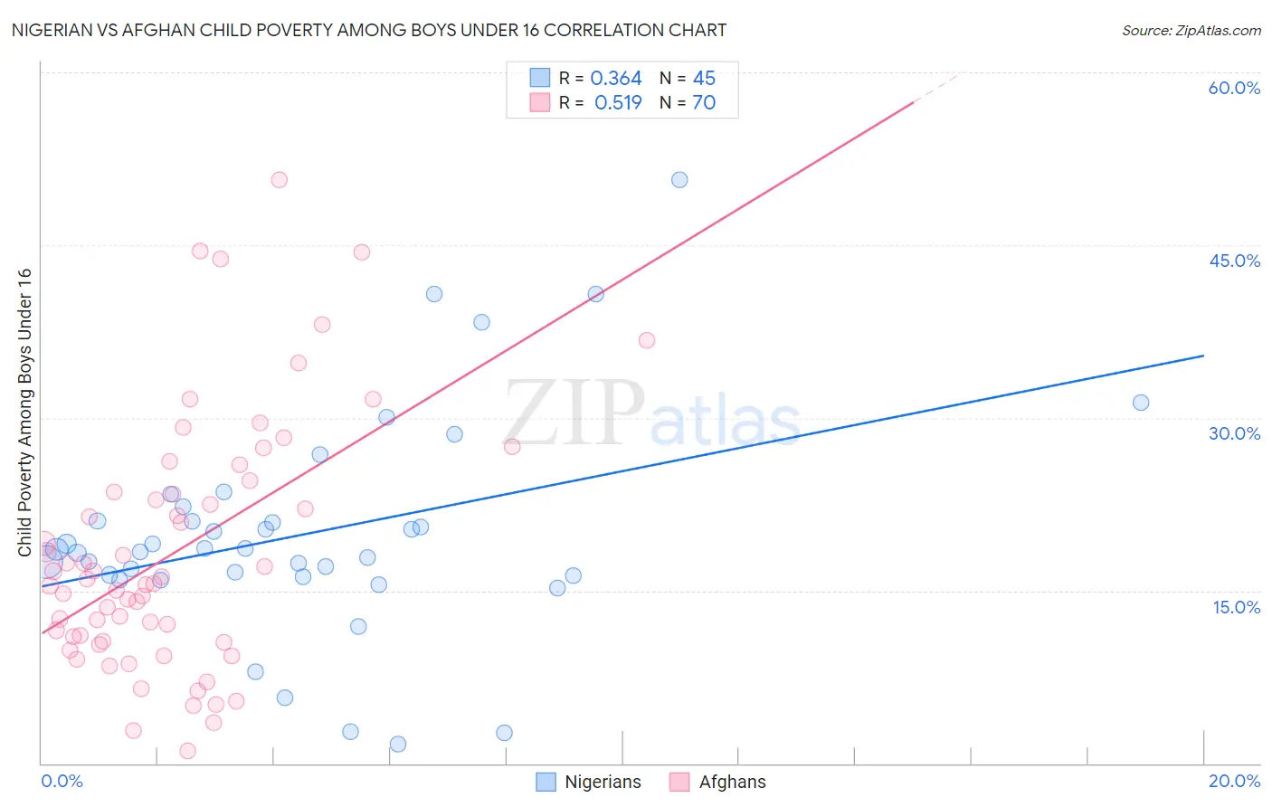 Nigerian vs Afghan Child Poverty Among Boys Under 16