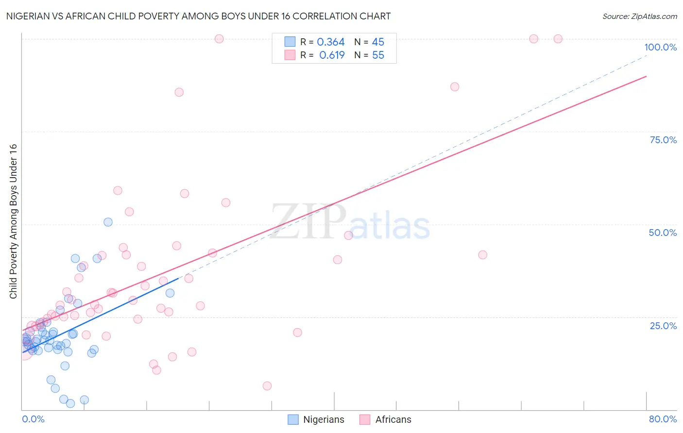 Nigerian vs African Child Poverty Among Boys Under 16