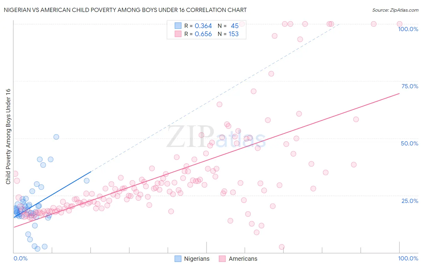Nigerian vs American Child Poverty Among Boys Under 16