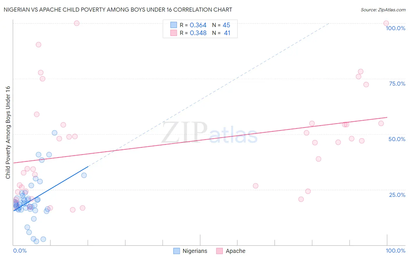 Nigerian vs Apache Child Poverty Among Boys Under 16