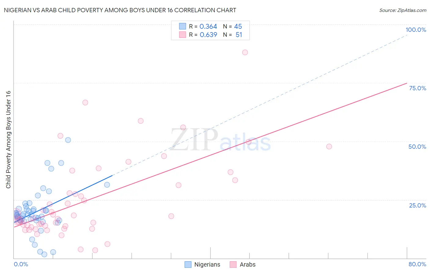 Nigerian vs Arab Child Poverty Among Boys Under 16